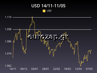 Γραφημα USD προς ευρω 180 ημερων