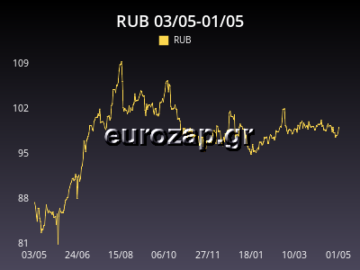 isotimia Ρουβλι Ρωσιας προς ευρω 365 ημερων
